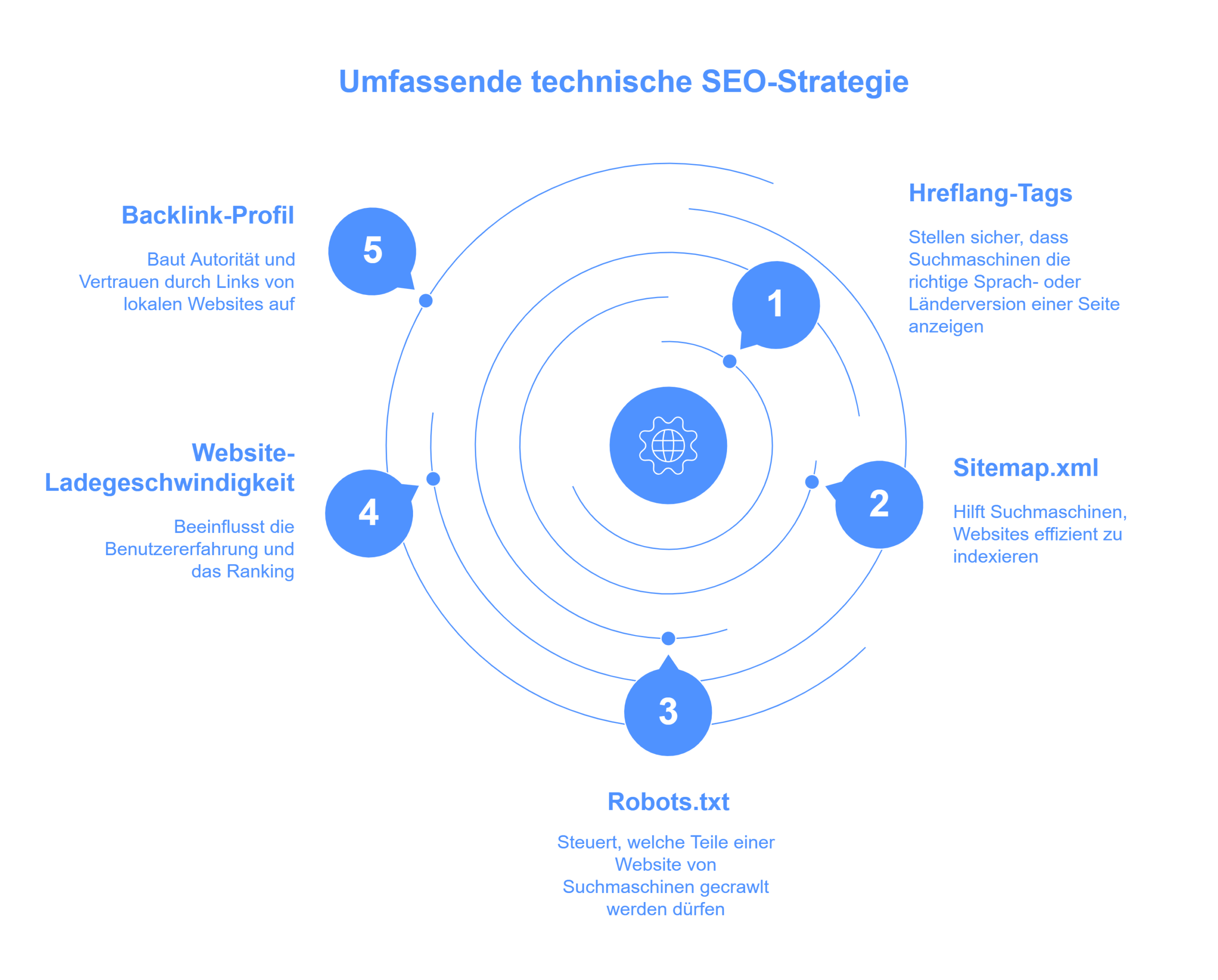 Technical aspects of international SEO