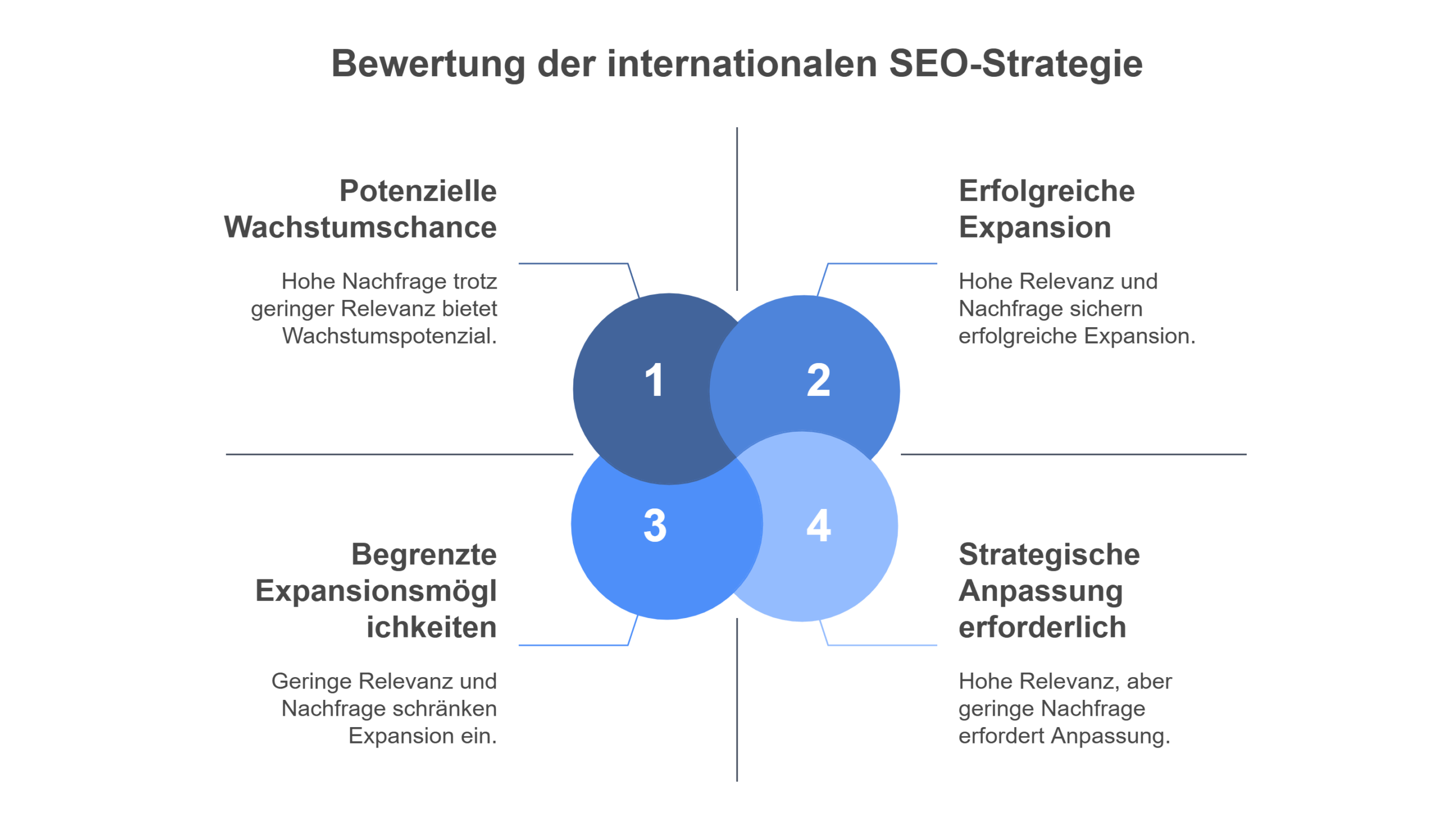 When does an international SEO strategy make sense